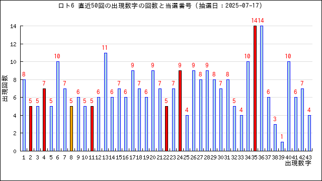 ロト6の出現回数と当選番号