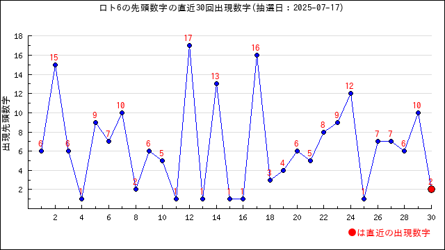 ロト6の先頭数字の出現推移