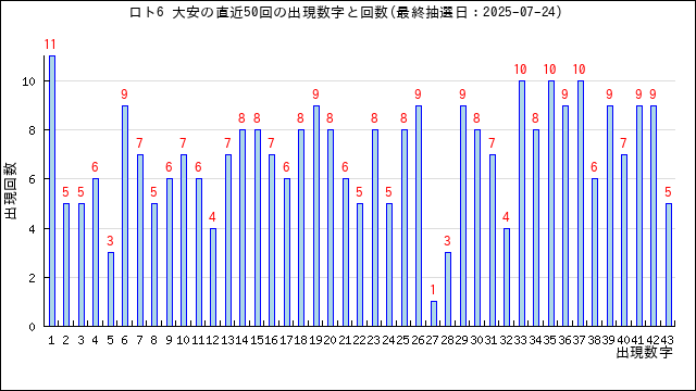 ロト6の大安の当選数字の出現回数