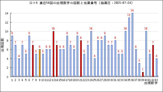 ロト6の出現回数と当選番号