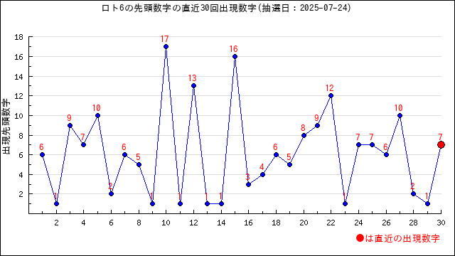 ロト6の先頭数字の出現推移