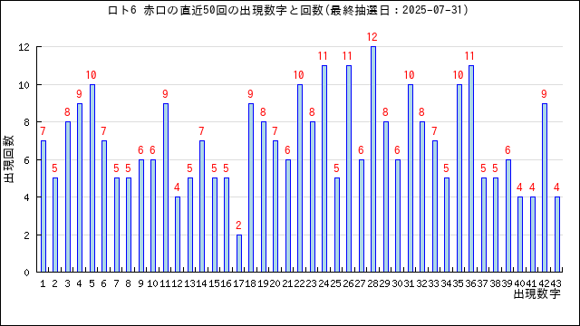 ロト6の赤口の当選数字の出現回数
