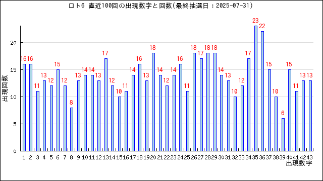 ロト6の当選数字の出現回数