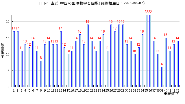 ロト6の当選数字の出現回数
