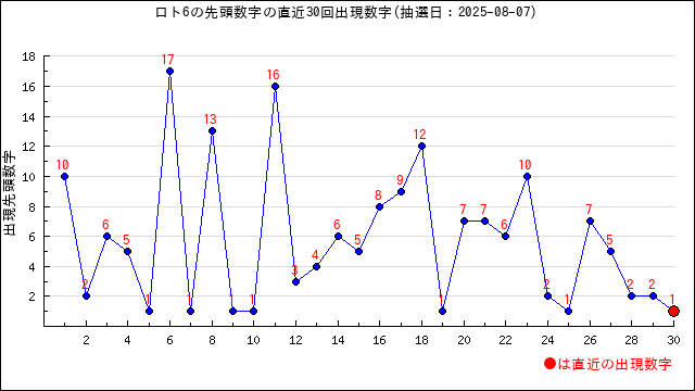 ロト6の先頭数字の出現推移