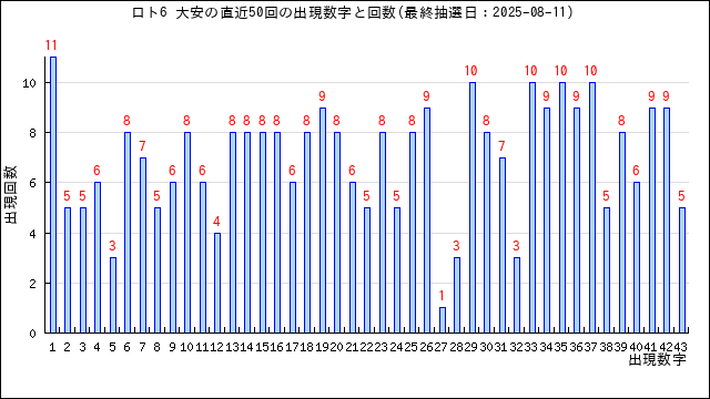 ロト6の大安の当選数字の出現回数