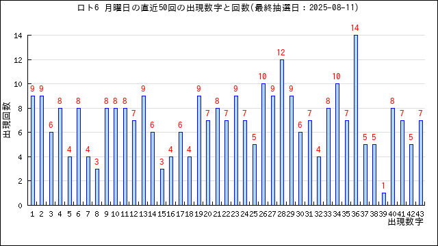 ロト6の月曜日の当選数字の出現回数