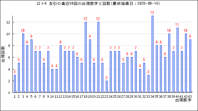 ロト6の友引の当選数字の出現回数
