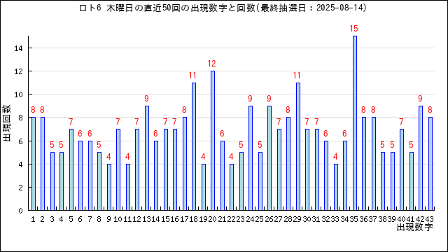 ロト6の木曜日の当選数字の出現回数
