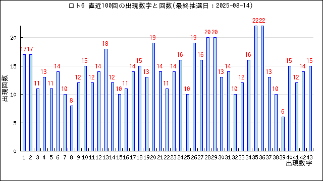 ロト6の当選数字の出現回数