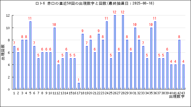 ロト6の赤口の当選数字の出現回数