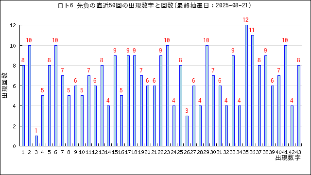 ロト6の先負の当選数字の出現回数