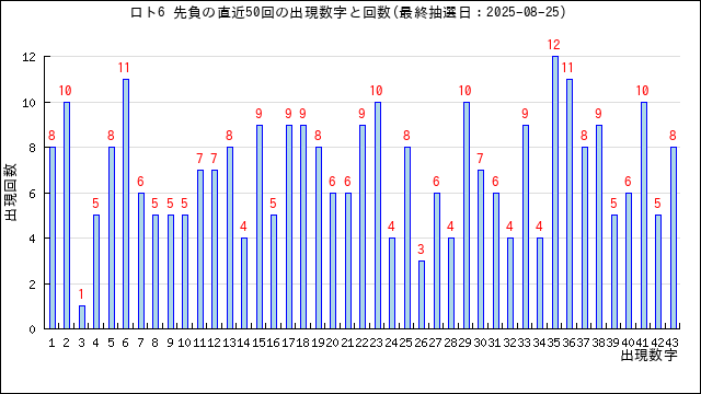 ロト6の先負の当選数字の出現回数