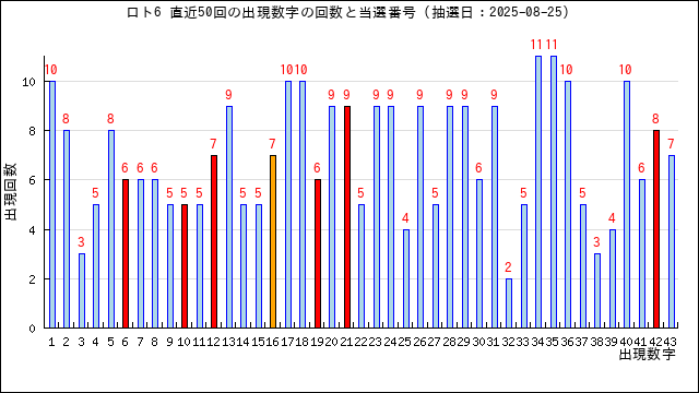 ロト6の出現回数と当選番号