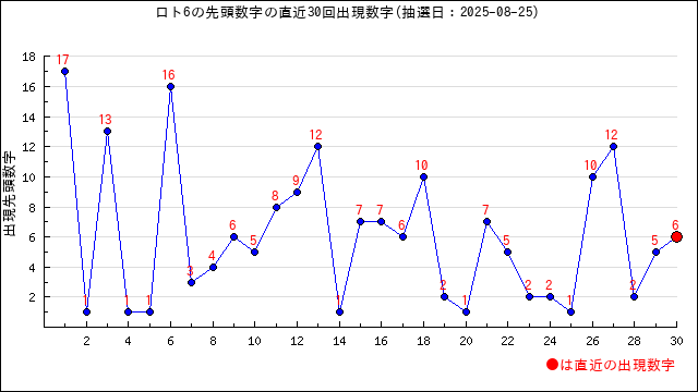 ロト6の先頭数字の出現推移
