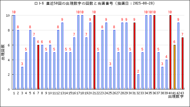 ロト6の出現回数と当選番号