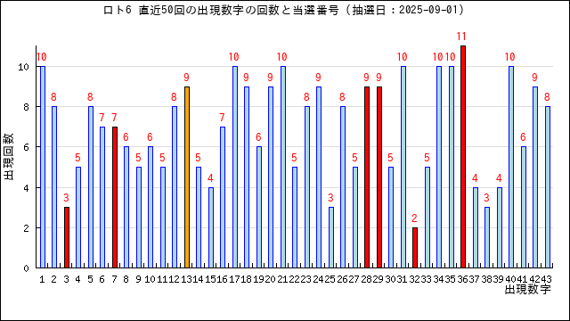 ロト6の出現回数と当選番号