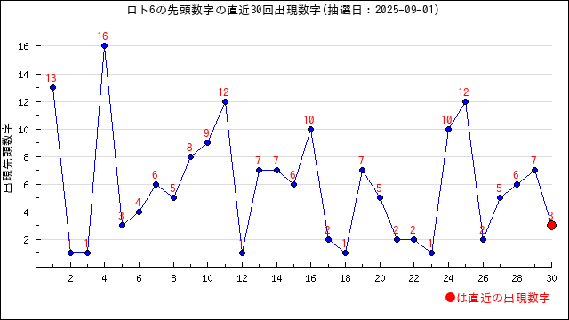 ロト6の先頭数字の出現推移