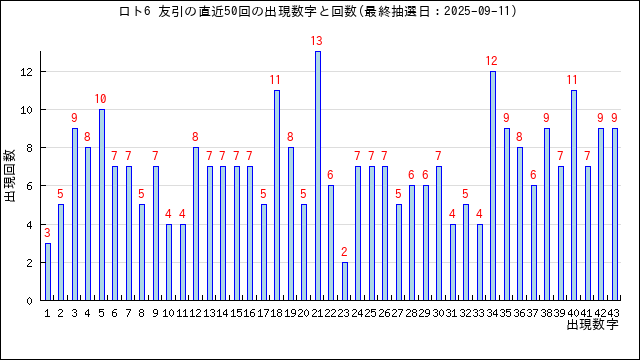 ロト6の友引の当選数字の出現回数