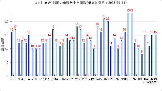 ロト6の当選数字の出現回数