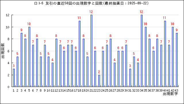 ロト6の友引の当選数字の出現回数