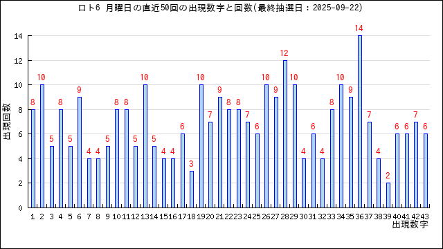 ロト6の月曜日の当選数字の出現回数
