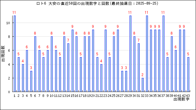 ロト6の大安の当選数字の出現回数