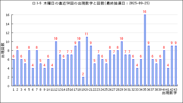 ロト6の木曜日の当選数字の出現回数