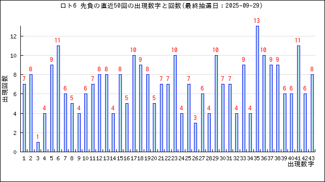 ロト6の先負の当選数字の出現回数