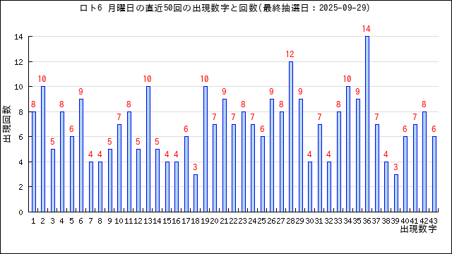 ロト6の月曜日の当選数字の出現回数