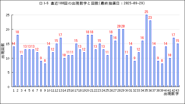 ロト6の当選数字の出現回数