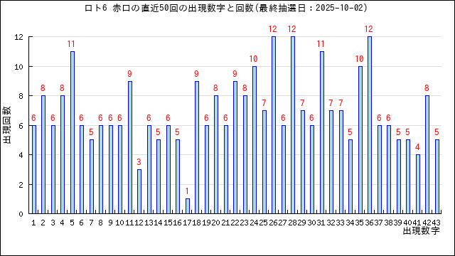ロト6の赤口の当選数字の出現回数