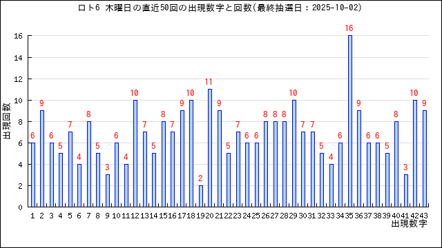 ロト6の木曜日の当選数字の出現回数