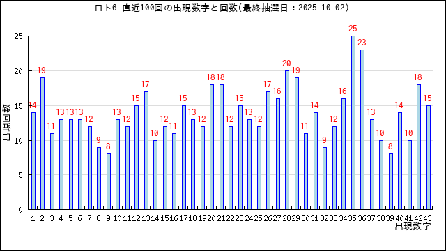 ロト6の当選数字の出現回数