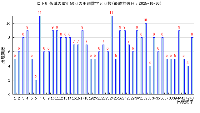 ロト6の仏滅の当選数字の出現回数