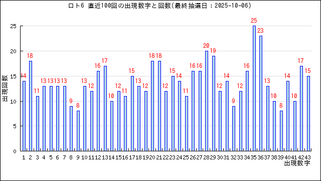ロト6の当選数字の出現回数