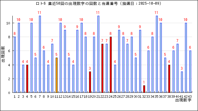 ロト6の出現回数と当選番号