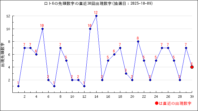 ロト6の先頭数字の出現推移