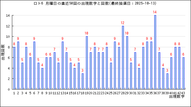 ロト6の月曜日の当選数字の出現回数