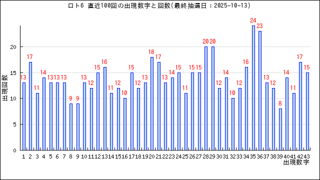 ロト6の当選数字の出現回数