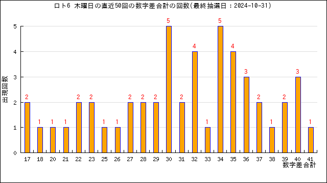 ロト6の木曜日に出る数字傾向と分析 | うまさくーロト予想