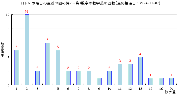 ロト6の木曜日に出る数字傾向と分析 | うまさくーロト予想