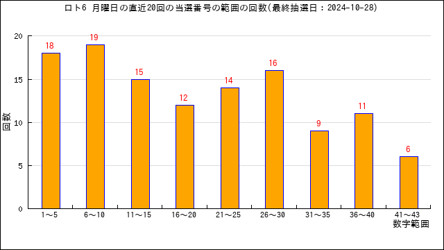 ロト6の月曜日に出る数字傾向と分析 | うまさくーロト予想
