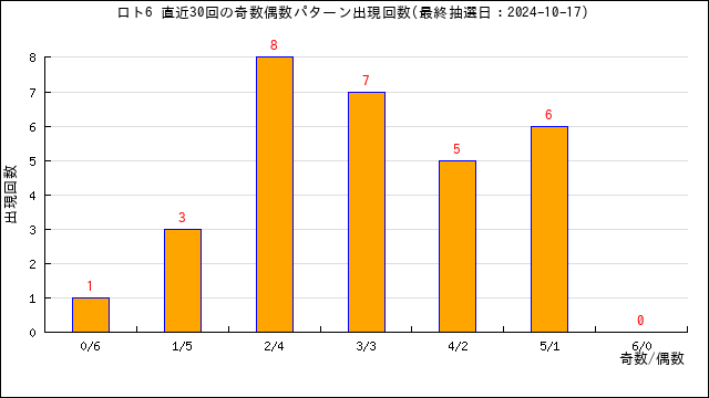 ロト6の自動予想数字選択（クイックピック）・うまさくセレクト | うまさくーロト予想