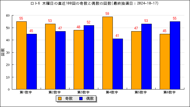 ロト6の木曜日の過去100回の出目表・よく出る数字と出てない数字 | うまさくーロト予想