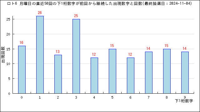 ロト6の月曜日に出る数字パターンの出現傾向 | うまさくーロト予想