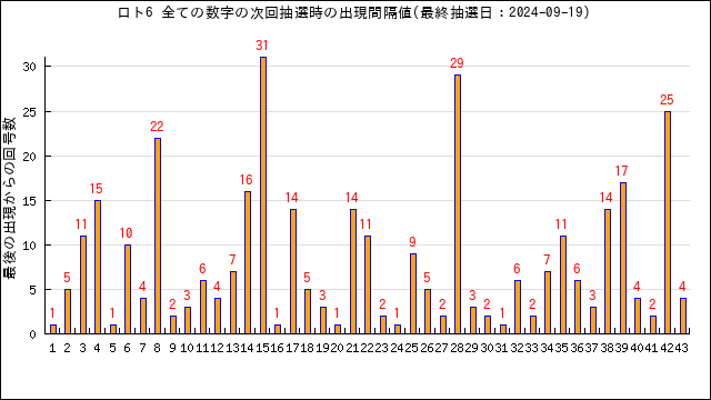 ロト6予想無料(LOTO6)ー次回予想数字と過去当選番号の分析 | うまさくーロト予想