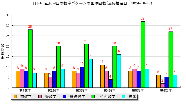 ロト6予想無料(LOTO6)ー次回予想数字と過去当選番号の分析 | うまさくーロト予想