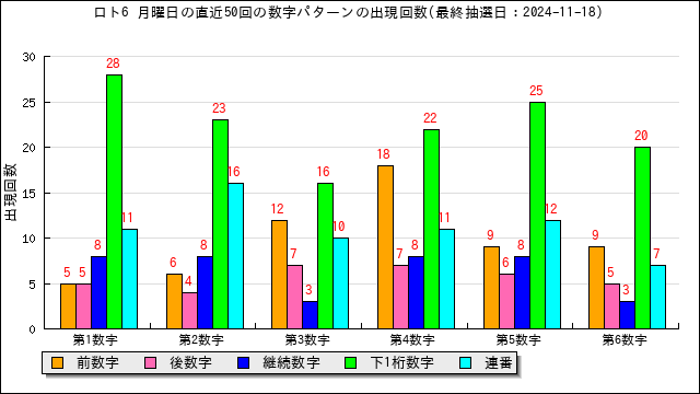 ロト6の月曜日に出る数字パターンの出現傾向 | うまさくーロト予想