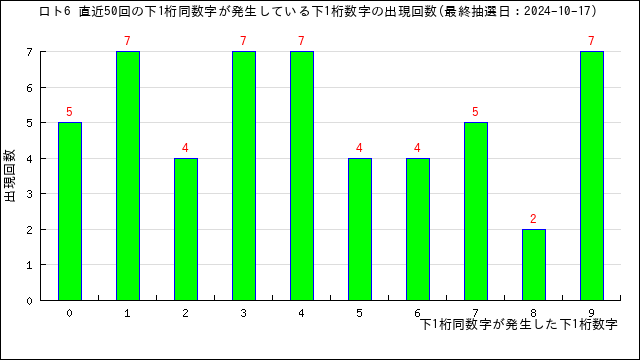 ロト6の下1桁同数字の出現回数